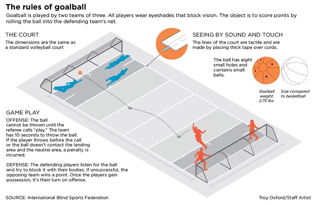 Goalball rules