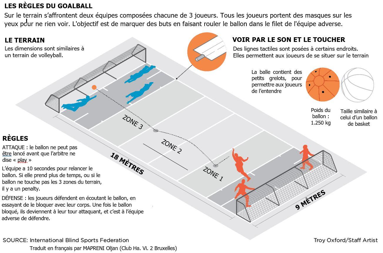 Plan terrain de goalball avec les regles